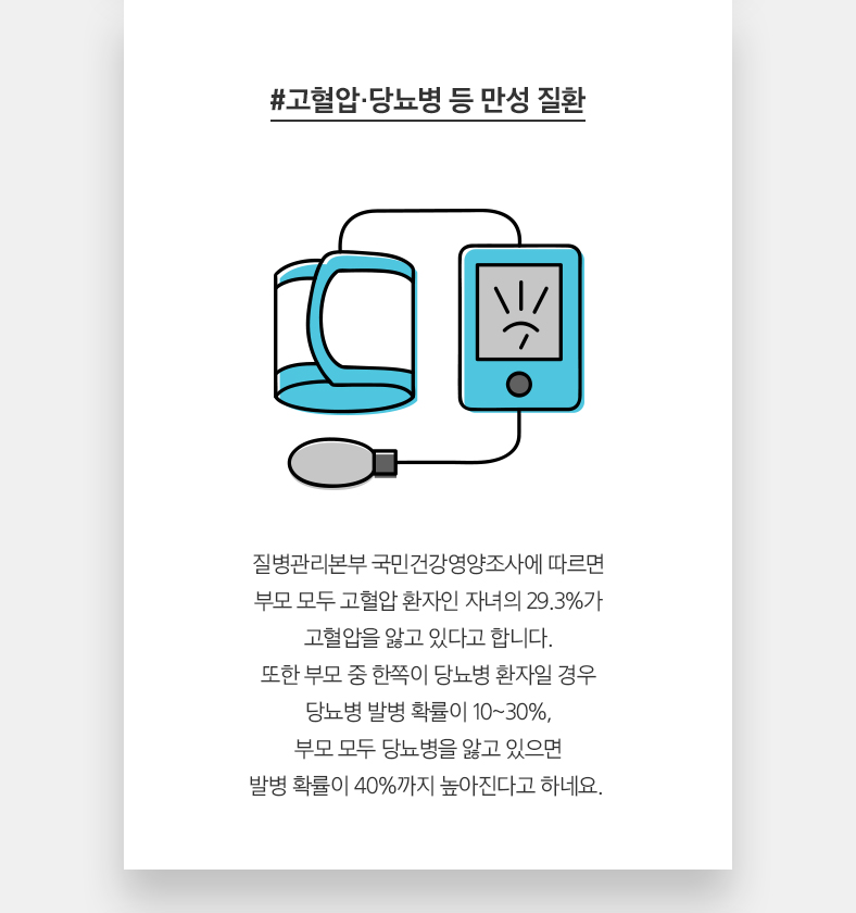 #고혈압·당뇨병 등 만성 질환 질병관리본부 국민건강영양조사에 따르면 부모 모두 고혈압 환자인 자녀의 29.3%가 고혈압을 앓고 있다고 합니다. 또한 부모 중 한쪽이 당뇨병 환자일 경우 당뇨병 발병 확률이 10~30%, 부모 모두 당뇨병을 앓고 있으면 발병 확률이 40%까지 높아진다고 하네요.