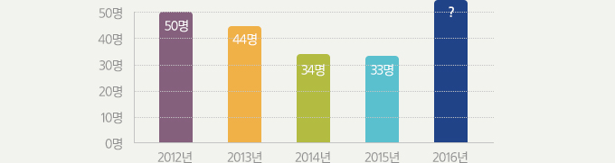 2차사고