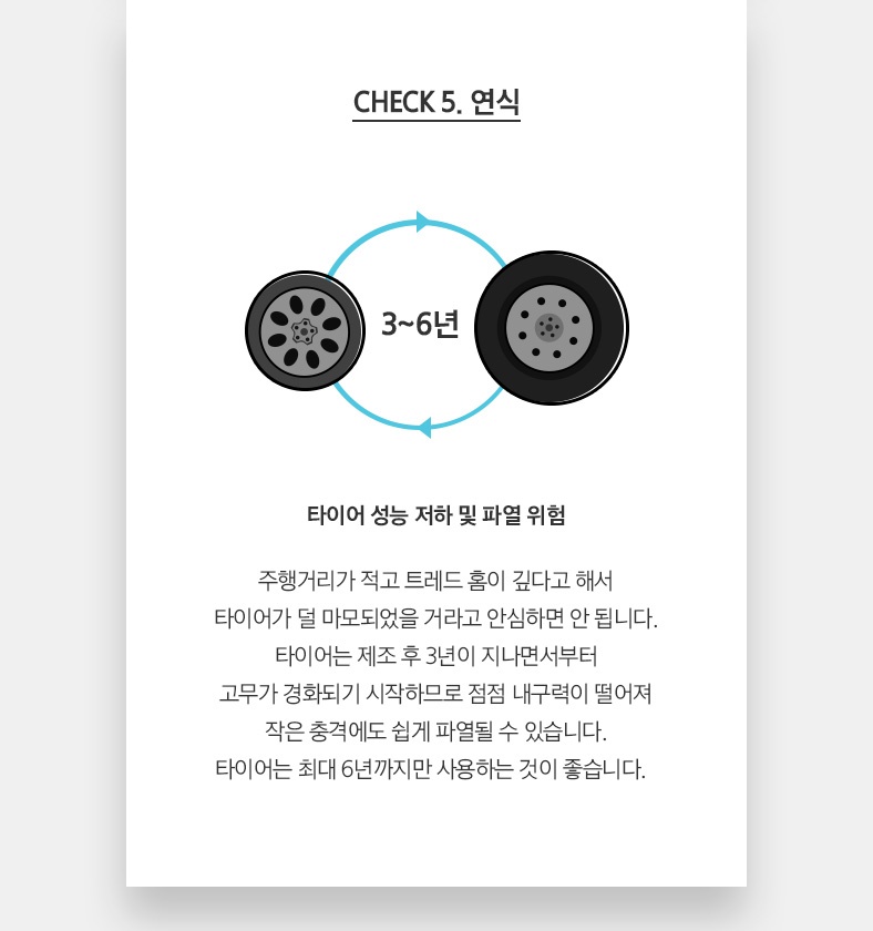 CHECK 5. 연식 3~6년타이어 성능 저하 및 파열 위험 주행거리가 적고 트레드 홈이 깊다고 해서 타이어가 덜 마모되었을 거라고 안심하면 안 됩니다. 타이어는 제조 후 3년이 지나면서부터 고무가 경화되기 시작하므로 점점 내구력이 떨어져 작은 충격에도 쉽게 파열될 수 있습니다. 타이어는 최대 6년까지만 사용하는 것이 좋습니다.  