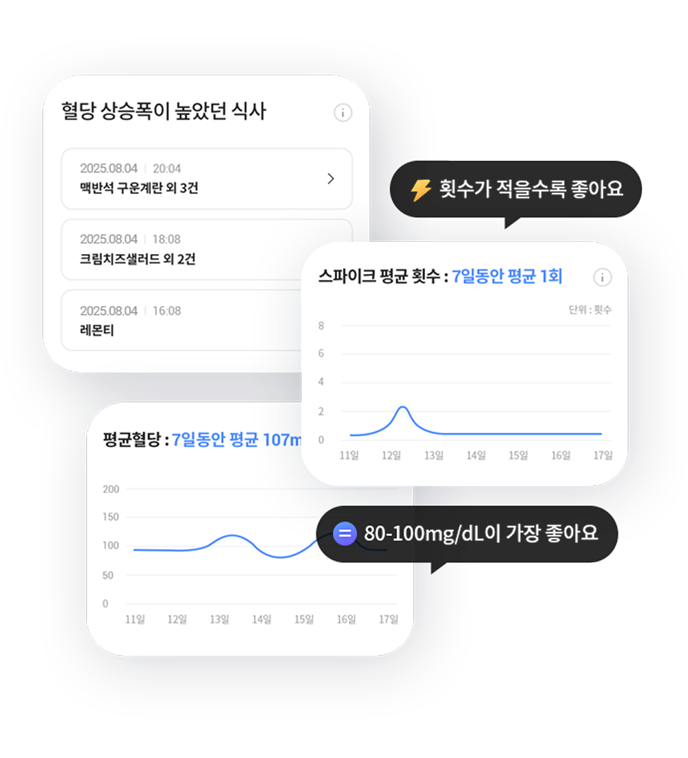 혈당 상승폭이 높았던 식사, 평균혈당, 스파이크 평균 횟수등 실시간 연속 혈당 모니터링 예시
