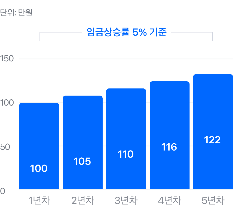 확정급여형(DB)차트