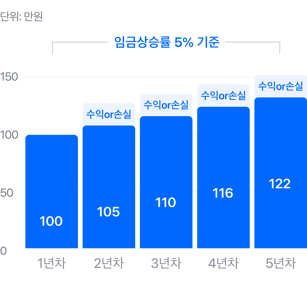 확정급여형(DC)차트