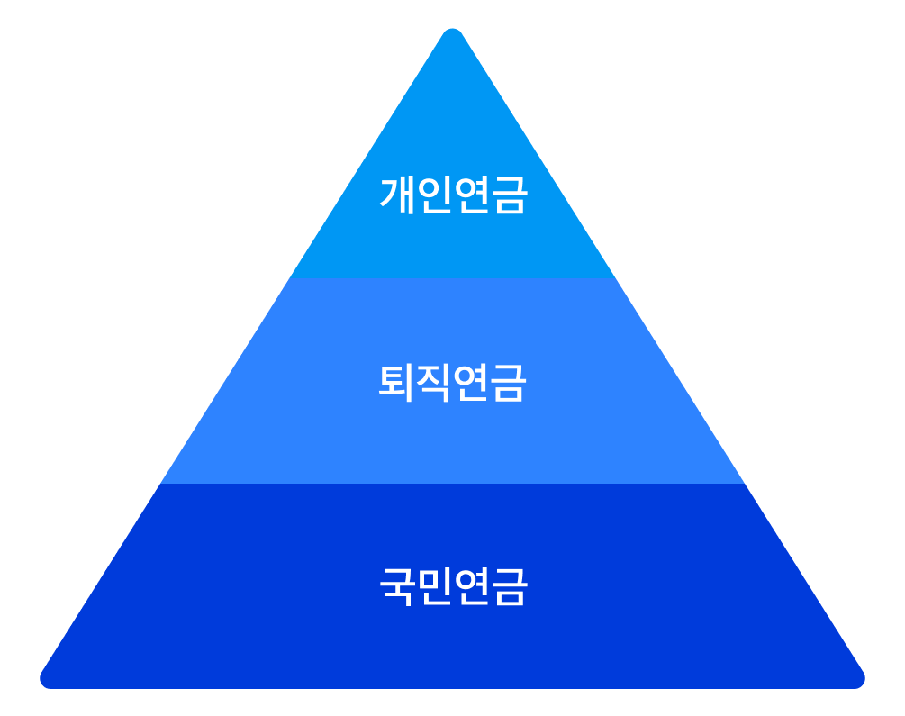 선진국형 3층 연금 구조