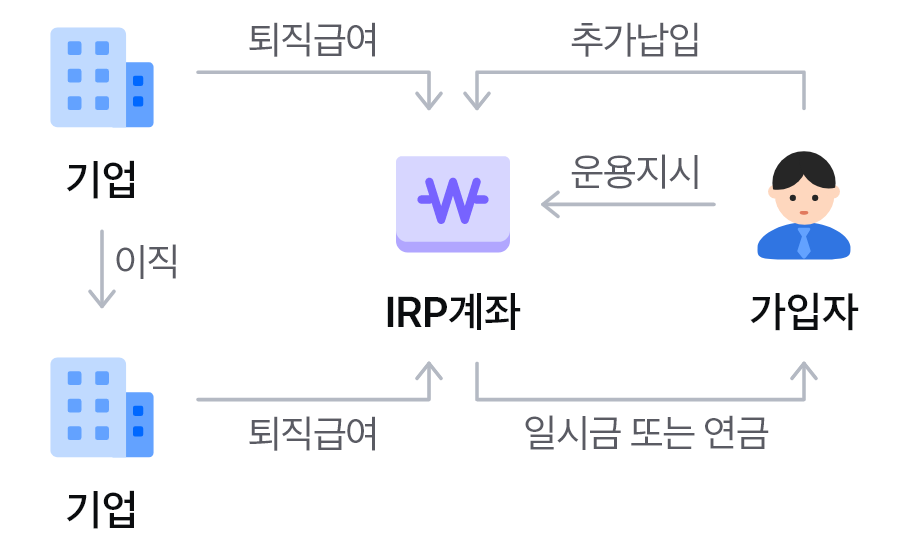 개인형퇴직연금(IRP) - 근로자가 재직 중에 스스로 가입하거나 이직 시 받은 퇴직급여 일시금을 계속해서 적립·운용할 수 있는 퇴직연금제도입니다.  퇴직연금 가입자가 퇴직할 때는 반드시 금융기관에 IRP계좌를 만든 뒤 그 IRP계좌로 퇴직금을 받아야 합니다. 퇴직급여 수급 시 일시금 또는 연금으로 받을 수 있습니다. 연간 1,800만원까지 납입할 수 있으며, 연금저축 입금액 포함 연간 900만원까지 세액공제 대상이 됩니다.